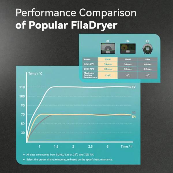 SUNLU FilaDryer E2 SUNLU FilaDryer E2